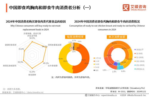 艾媒咨詢年度洞察 2024年中國即食肉類代餐食品市場的消費新風向及其從旅游開發的聯動策想到戰略升級賦能